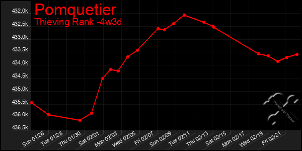 Last 31 Days Graph of Pomquetier