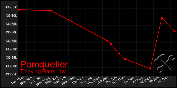 Last 7 Days Graph of Pomquetier