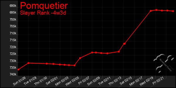 Last 31 Days Graph of Pomquetier