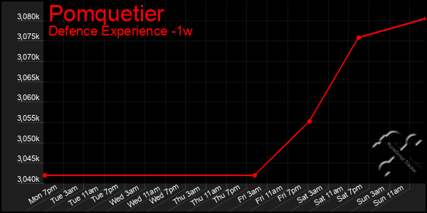 Last 7 Days Graph of Pomquetier