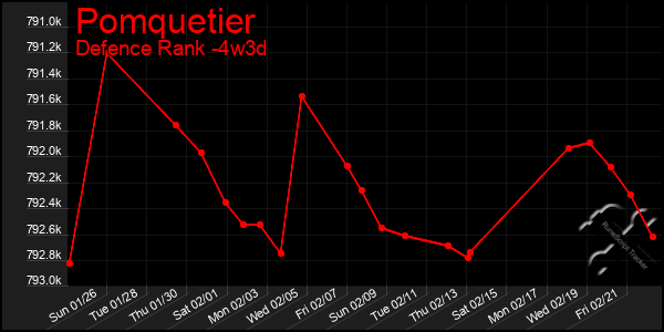 Last 31 Days Graph of Pomquetier