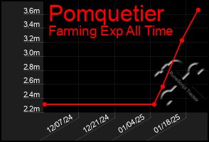 Total Graph of Pomquetier