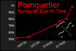 Total Graph of Pomquetier