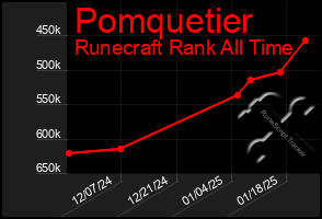 Total Graph of Pomquetier