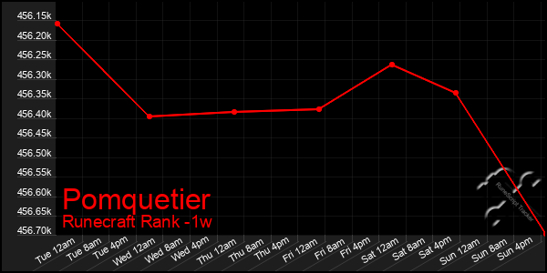 Last 7 Days Graph of Pomquetier