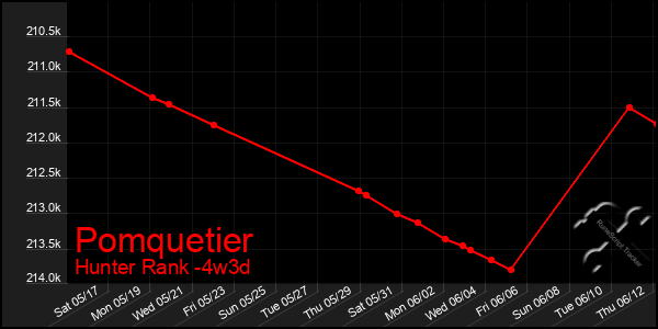 Last 31 Days Graph of Pomquetier