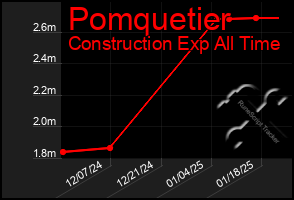 Total Graph of Pomquetier