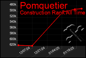 Total Graph of Pomquetier