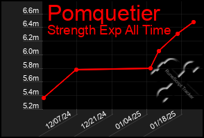 Total Graph of Pomquetier