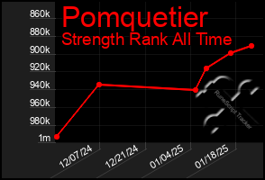 Total Graph of Pomquetier