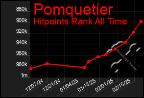 Total Graph of Pomquetier