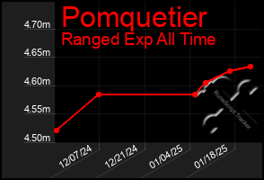 Total Graph of Pomquetier