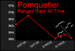 Total Graph of Pomquetier