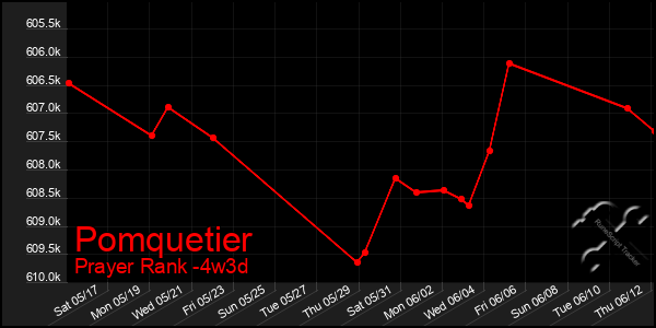 Last 31 Days Graph of Pomquetier