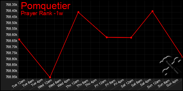 Last 7 Days Graph of Pomquetier