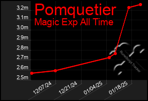 Total Graph of Pomquetier