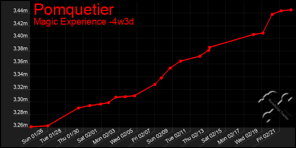 Last 31 Days Graph of Pomquetier