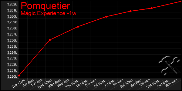 Last 7 Days Graph of Pomquetier