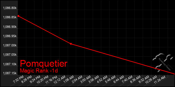 Last 24 Hours Graph of Pomquetier