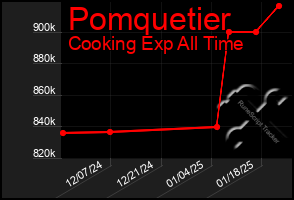 Total Graph of Pomquetier