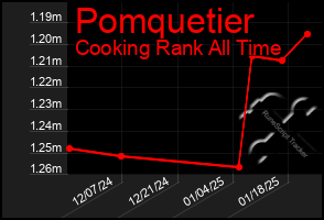 Total Graph of Pomquetier