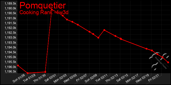 Last 31 Days Graph of Pomquetier