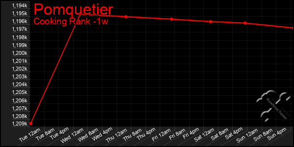 Last 7 Days Graph of Pomquetier