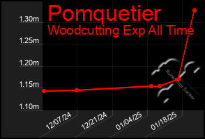 Total Graph of Pomquetier