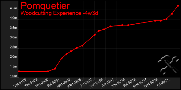 Last 31 Days Graph of Pomquetier