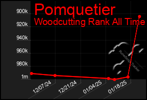 Total Graph of Pomquetier