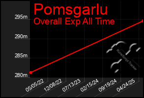 Total Graph of Pomsgarlu