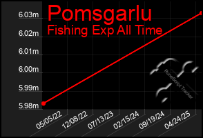 Total Graph of Pomsgarlu