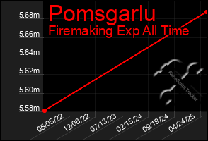 Total Graph of Pomsgarlu