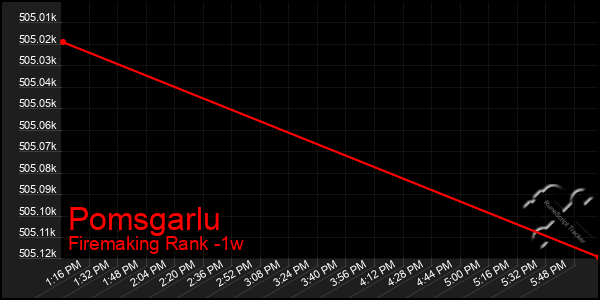 Last 7 Days Graph of Pomsgarlu