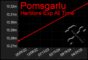 Total Graph of Pomsgarlu