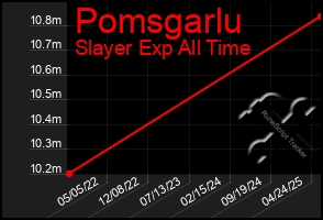 Total Graph of Pomsgarlu