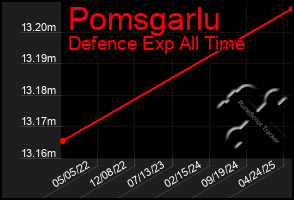 Total Graph of Pomsgarlu