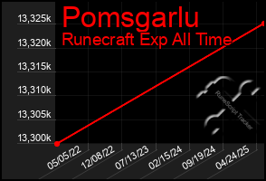 Total Graph of Pomsgarlu