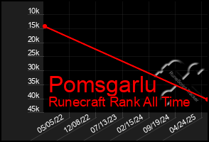 Total Graph of Pomsgarlu