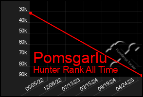 Total Graph of Pomsgarlu