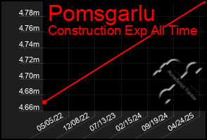 Total Graph of Pomsgarlu