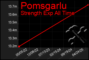 Total Graph of Pomsgarlu