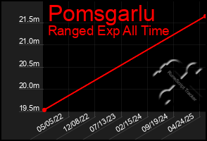 Total Graph of Pomsgarlu