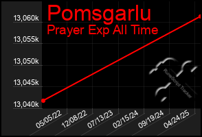 Total Graph of Pomsgarlu