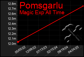 Total Graph of Pomsgarlu