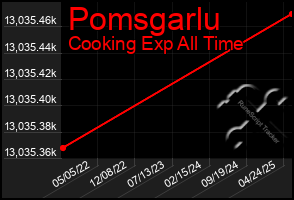 Total Graph of Pomsgarlu