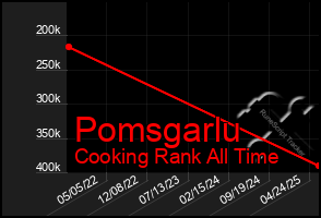 Total Graph of Pomsgarlu