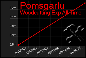 Total Graph of Pomsgarlu