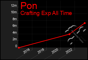 Total Graph of Pon