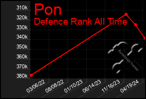 Total Graph of Pon